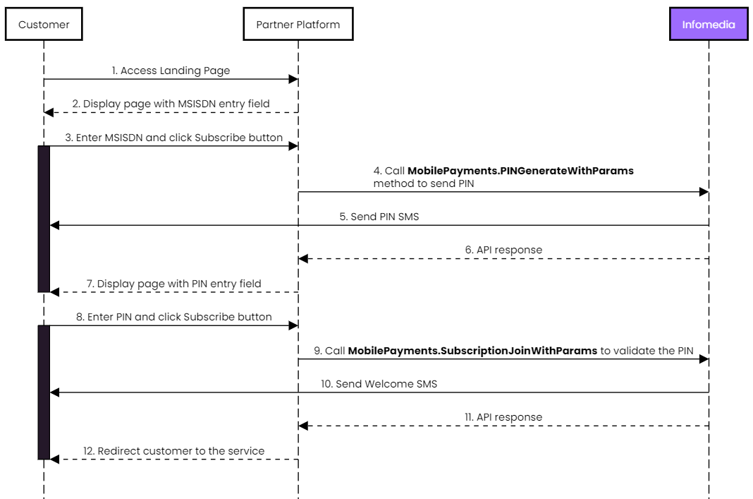 Subscriptions - Microsoft Azure API Management - developer portal